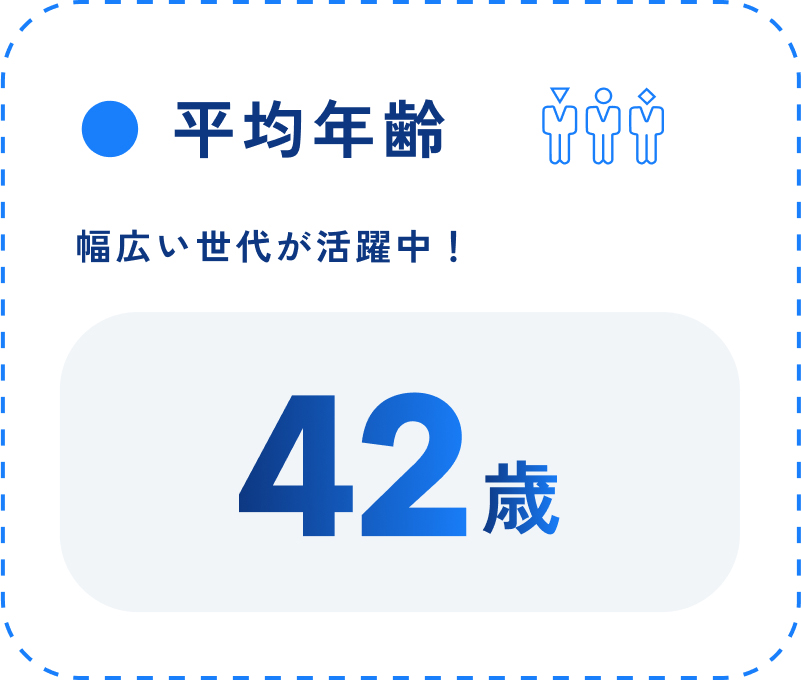 平均年齢 幅広い世代が活躍中！ 42歳