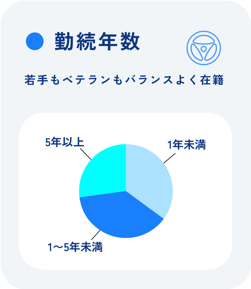 年齢構成 安定感のあるベテラン層が中心！ 20代 30代 40代 50代 60代 70代