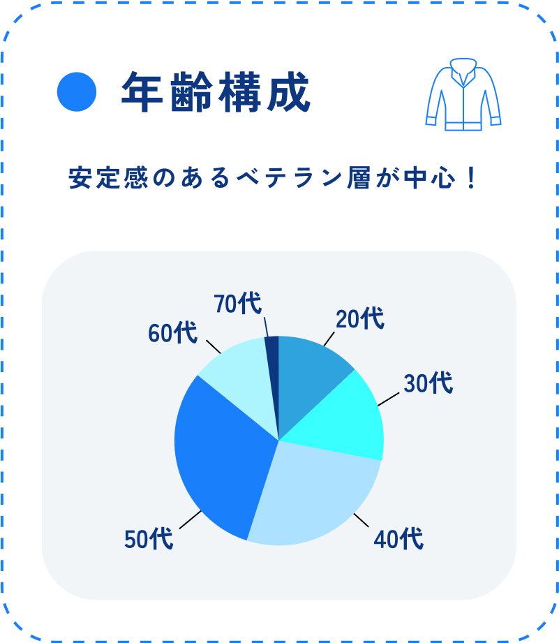 勤続年数 若手もベテランもバランスよく在籍 1年未満 1~5年未満 5年以上
