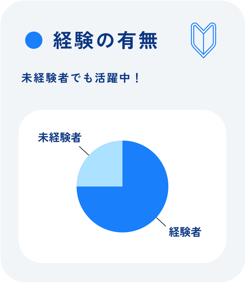 経験の有無 未経験者でも活躍中！ 経験者 未経験者