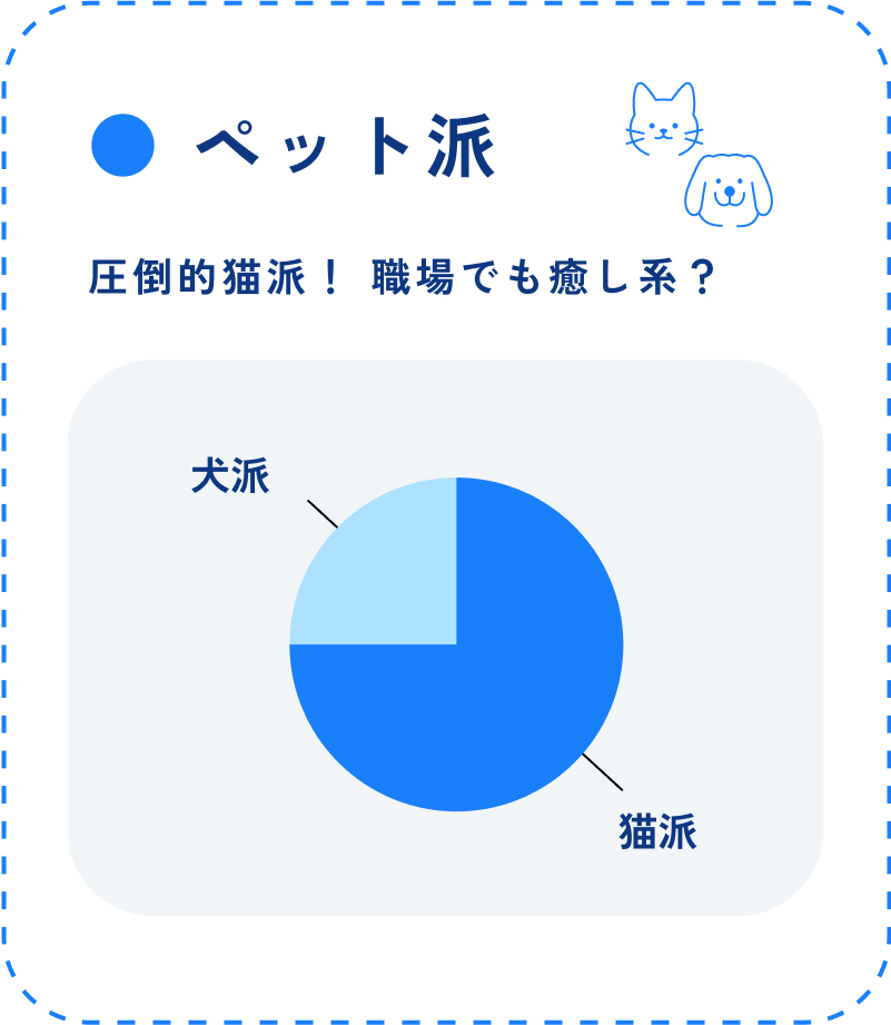 ペット派 圧倒的猫派！ 職場でも癒し系？ 猫派 犬派