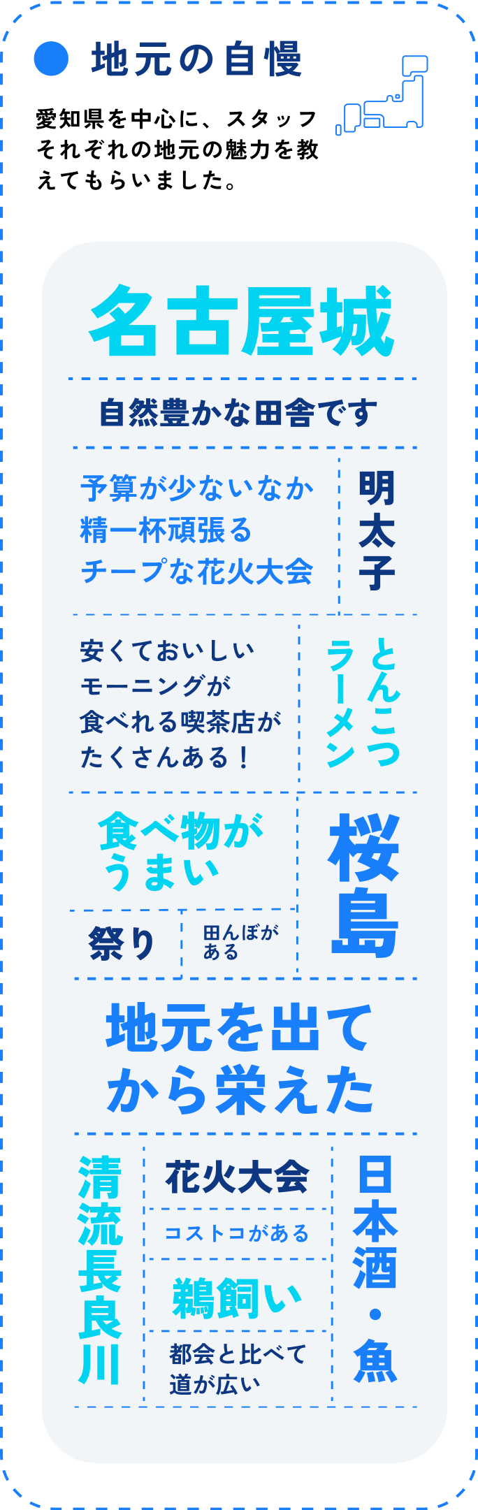 地元の自慢 愛知県を中心に、スタッフそれぞれの地元の魅力を教えてもらいました。 名古屋城 自然豊かな田舎です 予算が少ないなか 精一杯頑張る チープな花火大会 安くておいしい モーニングが 食べれる喫茶店が たくさんある！ 明太子 とんこつラーメン 食べ物がうまい 祭り 田んぼがある 桜島 地元を出てから栄えた 花火大会 コストコがある 鵜飼い 都会と比べて 道が広い 清流長良川 日本酒・魚